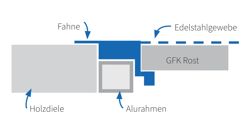 Die Auflage trägt die Abdeckung